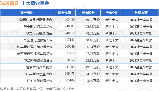 瑞鹄模具（002997）2024年三季报简析：营收净利润同比双双增长公司应收账款体量较大(图2)