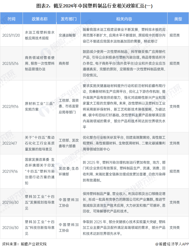 重磅！2024年中国及31省市塑料制品行业政策汇总、解读及发展目标分析坚持绿色环保方向推动高质量发展(图2)