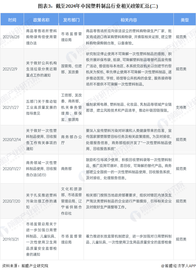 重磅！2024年中国及31省市塑料制品行业政策汇总、解读及发展目标分析坚持绿色环保方向推动高质量发展(图3)