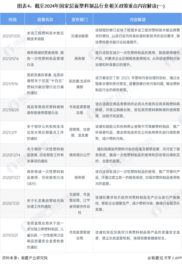 重磅！2024年中国及31省市塑料制品行业政策汇总、解读及发展目标分析坚持绿色环保方向推动高质量发展(图4)