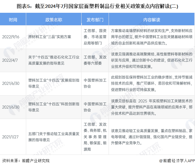 重磅！2024年中国及31省市塑料制品行业政策汇总、解读及发展目标分析坚持绿色环保方向推动高质量发展(图5)