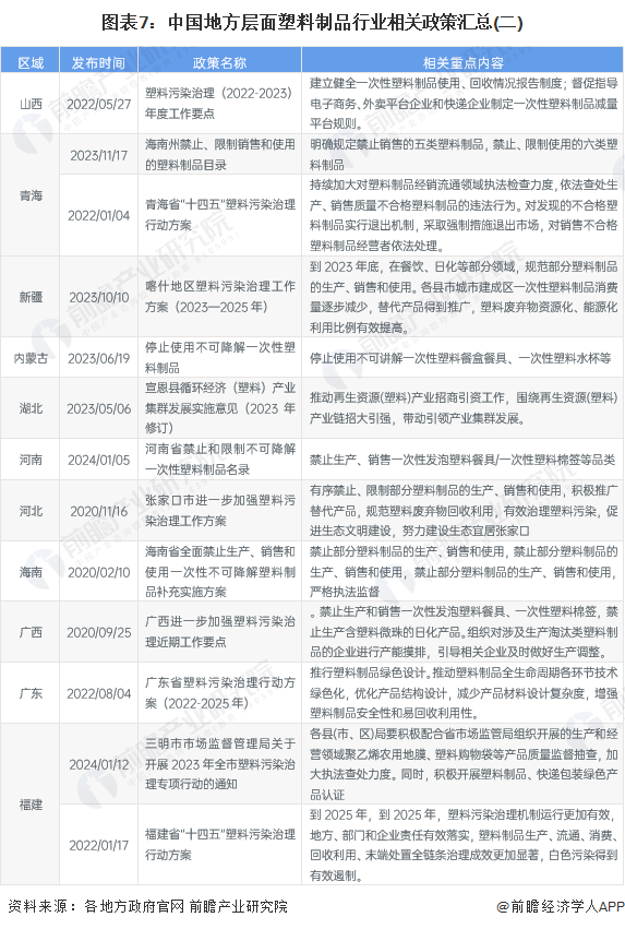 重磅！2024年中国及31省市塑料制品行业政策汇总、解读及发展目标分析坚持绿色环保方向推动高质量发展(图7)