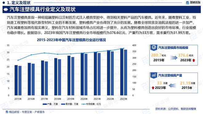 中国汽车注塑模具行业市场现状、重点企业分析及投资潜力研究报告(图2)