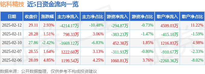 股票行情快报：铭科精技（001319）2月12日主力资金净卖出421417万元(图1)