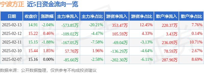 股票行情快报：宁波方正（300998）2月13日主力资金净卖出57385万元(图1)