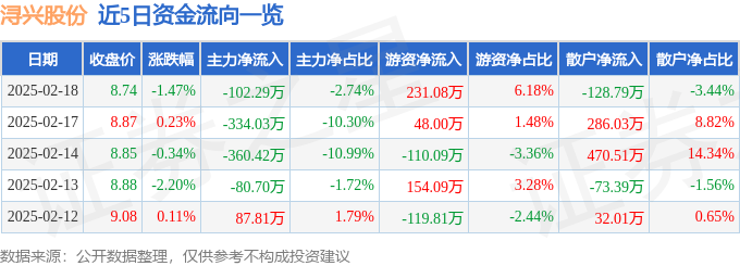 股票行情快报：浔兴股份（002098）2月18日主力资金净卖出10229万元(图1)