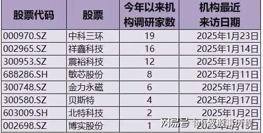 “人形机器人”概念走强领涨龙头+业绩解析+机构调研(图7)