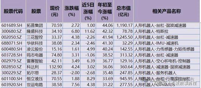 “人形机器人”概念走强领涨龙头+业绩解析+机构调研(图2)