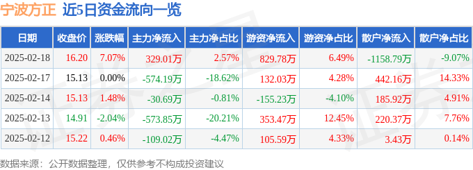 宁波方正（300998）2月18日主力资金净买入32901万元(图1)