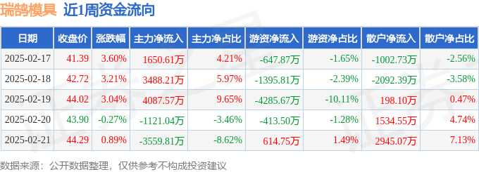 本周盘点（217-221）：瑞鹄模具周涨1086%主力资金合计净流入454553万元(图1)