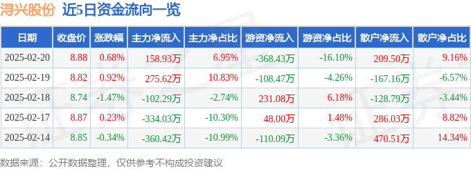 股票行情快报：浔兴股份（002098）2月20日主力资金净买入15893万元(图1)