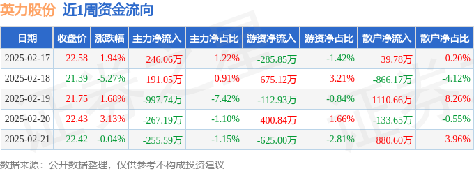 本周盘点（217-221）：英力股份周涨122%主力资金合计净流出108341万元(图1)