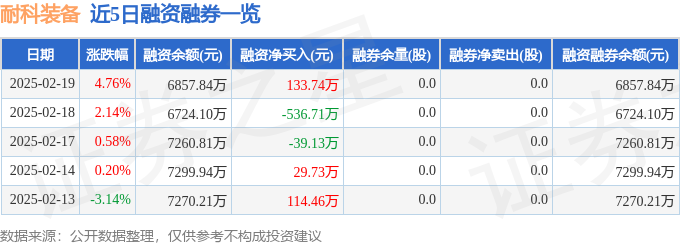 耐科装备（688419）2月19日主力资金净买入1327万元(图2)