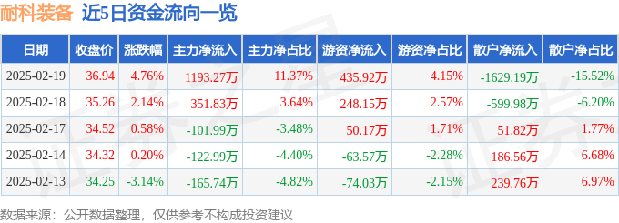 耐科装备（688419）2月19日主力资金净买入1327万元(图1)