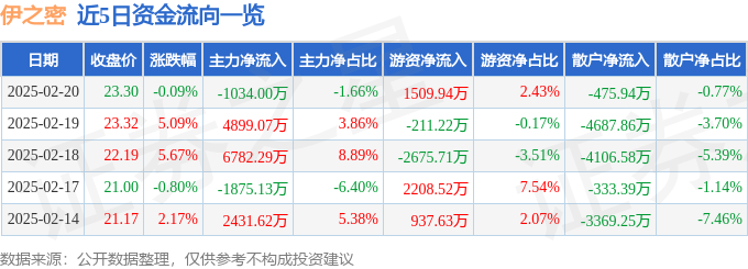 股票行情快报：伊之密（300415）2月20日主力资金净卖出103400万元(图1)